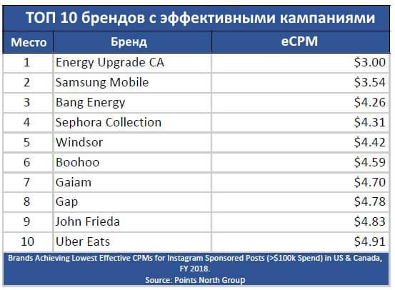 ТОП 10 брендов с эффективными кампаниями Бренды, Эффективные кампании, CPM, Samsung